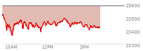 At 12:29 PM EST, the Nasdaq last traded at 23718.759,  up 171.586 points or 0.73%, which is 173.86 points above the open, 214.54 points above the low of the day, and 1.27 points below the high of the day