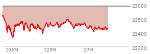 At 12:45 PM EST, the Nasdaq last traded at 23720.856,  up 173.683 points or 0.74%, which is 175.96 points above the open, 216.64 points above the low of the day, and 2.51 points below the high of the day