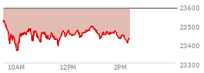At 01:13 PM EST, the Nasdaq last traded at 23690.186,  up 143.013 points or 0.61%, which is 145.29 points above the open, 185.97 points above the low of the day, and 33.18 points below the high of the day