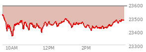 At 01:27 PM EST, the Nasdaq last traded at 23677.527,  up 130.354 points or 0.55%, which is 132.63 points above the open, 173.31 points above the low of the day, and 45.84 points below the high of the day