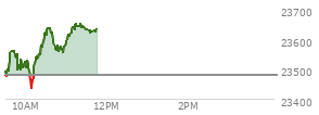 At 03:23 PM EST, the Nasdaq last traded at 23629.359,  up 82.186 points or 0.35%, which is 84.47 points above the open, 125.14 points above the low of the day, and 94.01 points below the high of the day