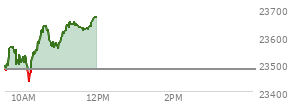 At 03:33 PM EST, the Nasdaq last traded at 23606.464,  up 59.291 points or 0.25%, which is 61.57 points above the open, 102.25 points above the low of the day, and 116.9 points below the high of the day