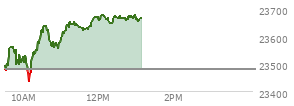 At 04:00 PM EST, the Nasdaq last traded at 23584.275,  up 37.102 points or 0.16%, which is 39.38 points above the open, 80.06 points above the low of the day, and 139.09 points below the high of the day