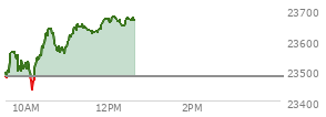 At 04:00 PM EST, the Nasdaq last traded at 23584.275,  up 37.102 points or 0.16%, which is 39.38 points above the open, 80.06 points above the low of the day, and 139.09 points below the high of the day