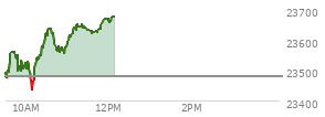 At 04:00 PM EST, the Nasdaq last traded at 23584.275,  up 37.102 points or 0.16%, which is 39.38 points above the open, 80.06 points above the low of the day, and 139.09 points below the high of the day