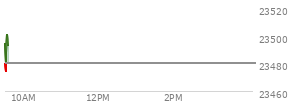At 03:21 PM EST, the Nasdaq last traded at 23441.374,  down 142.901 points or -0.61%, which is 107.51 points below the open, 87.91 points above the low of the day, and 116.79 points below the high of the day