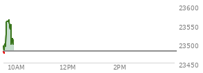 At 03:49 PM EST, the Nasdaq last traded at 23479.324,  down 104.951 points or -0.45%, which is 69.56 points below the open, 125.86 points above the low of the day, and 78.84 points below the high of the day