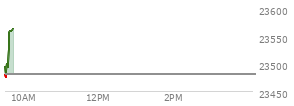 At 03:59 PM EST, the Nasdaq last traded at 23487.063,  down 97.212 points or -0.41%, which is 61.82 points below the open, 133.6 points above the low of the day, and 71.11 points below the high of the day
