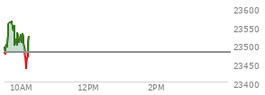 At 04:00 PM EST, the Nasdaq last traded at 23480.016,  down 104.259 points or -0.44%, which is 68.87 points below the open, 126.56 points above the low of the day, and 78.15 points below the high of the day