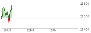 At 04:00 PM EST, the Nasdaq last traded at 23480.016,  down 104.259 points or -0.44%, which is 68.87 points below the open, 126.56 points above the low of the day, and 78.15 points below the high of the day
