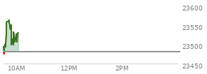 At 04:00 PM EST, the Nasdaq last traded at 23480.016,  down 104.259 points or -0.44%, which is 68.87 points below the open, 126.56 points above the low of the day, and 78.15 points below the high of the day