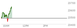 At 04:00 PM EST, the Nasdaq last traded at 23480.016,  down 104.259 points or -0.44%, which is 68.87 points below the open, 126.56 points above the low of the day, and 78.15 points below the high of the day