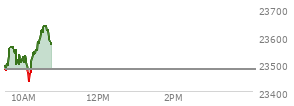At 04:00 PM EST, the Nasdaq last traded at 23480.016,  down 104.259 points or -0.44%, which is 68.87 points below the open, 126.56 points above the low of the day, and 78.15 points below the high of the day