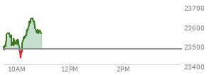 At 04:00 PM EST, the Nasdaq last traded at 23480.016,  down 104.259 points or -0.44%, which is 68.87 points below the open, 126.56 points above the low of the day, and 78.15 points below the high of the day