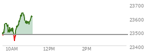At 04:00 PM EST, the Nasdaq last traded at 23480.016,  down 104.259 points or -0.44%, which is 68.87 points below the open, 126.56 points above the low of the day, and 78.15 points below the high of the day