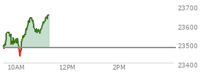 At 04:00 PM EST, the Nasdaq last traded at 23480.016,  down 104.259 points or -0.44%, which is 68.87 points below the open, 126.56 points above the low of the day, and 78.15 points below the high of the day