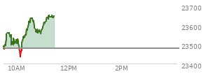 At 04:00 PM EST, the Nasdaq last traded at 23480.016,  down 104.259 points or -0.44%, which is 68.87 points below the open, 126.56 points above the low of the day, and 78.15 points below the high of the day