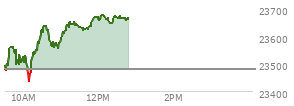 At 04:00 PM EST, the Nasdaq last traded at 23480.016,  down 104.259 points or -0.44%, which is 68.87 points below the open, 126.56 points above the low of the day, and 78.15 points below the high of the day