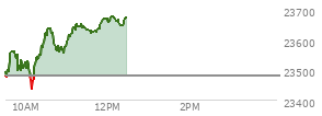 At 04:00 PM EST, the Nasdaq last traded at 23480.016,  down 104.259 points or -0.44%, which is 68.87 points below the open, 126.56 points above the low of the day, and 78.15 points below the high of the day