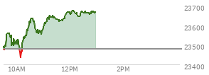 At 04:00 PM EST, the Nasdaq last traded at 23480.016,  down 104.259 points or -0.44%, which is 68.87 points below the open, 126.56 points above the low of the day, and 78.15 points below the high of the day