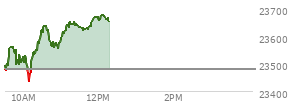 At 04:00 PM EST, the Nasdaq last traded at 23480.016,  down 104.259 points or -0.44%, which is 68.87 points below the open, 126.56 points above the low of the day, and 78.15 points below the high of the day