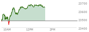 At 04:00 PM EST, the Nasdaq last traded at 23480.016,  down 104.259 points or -0.44%, which is 68.87 points below the open, 126.56 points above the low of the day, and 78.15 points below the high of the day