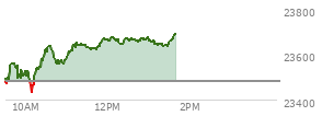 At 04:00 PM EST, the Nasdaq last traded at 23480.016,  down 104.259 points or -0.44%, which is 68.87 points below the open, 126.56 points above the low of the day, and 78.15 points below the high of the day