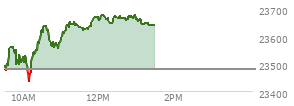At 04:00 PM EST, the Nasdaq last traded at 23480.016,  down 104.259 points or -0.44%, which is 68.87 points below the open, 126.56 points above the low of the day, and 78.15 points below the high of the day