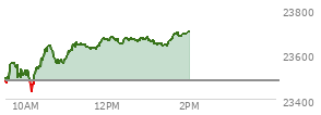 At 04:00 PM EST, the Nasdaq last traded at 23480.016,  down 104.259 points or -0.44%, which is 68.87 points below the open, 126.56 points above the low of the day, and 78.15 points below the high of the day
