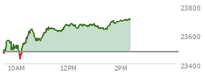 At 04:00 PM EST, the Nasdaq last traded at 23480.016,  down 104.259 points or -0.44%, which is 68.87 points below the open, 126.56 points above the low of the day, and 78.15 points below the high of the day