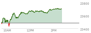 At 04:00 PM EST, the Nasdaq last traded at 23480.016,  down 104.259 points or -0.44%, which is 68.87 points below the open, 126.56 points above the low of the day, and 78.15 points below the high of the day