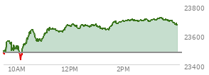 At 10:13 AM EST, the Nasdaq last traded at 23510.703,  up 30.687 points or 0.13%, which is 14.49 points above the open, 84.23 points above the low of the day, and 66.51 points below the high of the day