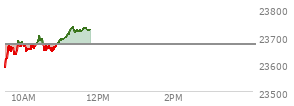 Today the , Nasdaq opened at 23587.619 down 83.727 points or -0.35%%