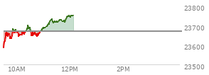 At 09:37 AM EST, the Nasdaq last traded at 23657.261,  down 14.085 points or -0.06%, which is 80.38 points above the open, 94.29 points above the low of the day, and 18.94 points below the high of the day
