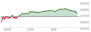 At 11:53 AM EST, the Nasdaq last traded at 23742.161,  up 70.815 points or 0.30%, which is  day's high, 165.28 points above the open, and 179.19 points above the low of the day