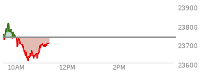 At 04:00 PM EST, the Nasdaq last traded at 23733.904,  up 62.558 points or 0.26%, which is 157.02 points above the open, 170.93 points above the low of the day, and 70.14 points below the high of the day