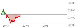 At 09:39 AM EST, the Nasdaq last traded at 23763.676,  up 29.772 points or 0.13%, which is 28.55 points above the open, 42.33 points above the low of the day, and 16.97 points below the high of the day