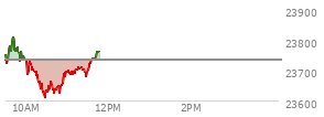 At 10:03 AM EST, the Nasdaq last traded at 23686.378,  down 47.526 points or -0.20%, which is 48.74 points below the open, 0.58 points above the low of the day, and 126.92 points below the high of the day