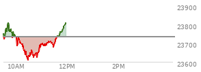 At 10:27 AM EST, the Nasdaq last traded at 23621.358,  down 112.546 points or -0.47%, which is 113.76 points below the open, 2.38 points above the low of the day, and 191.94 points below the high of the day