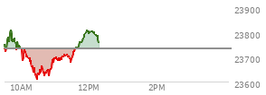 At 10:41 AM EST, the Nasdaq last traded at 23639.987,  down 93.917 points or -0.40%, which is 95.13 points below the open, 32.4 points above the low of the day, and 173.31 points below the high of the day