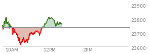 At 11:05 AM EST, the Nasdaq last traded at 23688.338,  down 45.566 points or -0.19%, which is 46.78 points below the open, 80.75 points above the low of the day, and 124.96 points below the high of the day