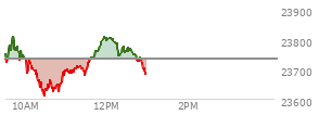 At 11:15 AM EST, the Nasdaq last traded at 23700.27,  down 33.634 points or -0.14%, which is 34.85 points below the open, 92.68 points above the low of the day, and 113.03 points below the high of the day