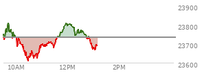 At 11:37 AM EST, the Nasdaq last traded at 23737.822,  up 3.918 points or 0.02%, which is 2.7 points above the open, 130.23 points above the low of the day, and 75.48 points below the high of the day