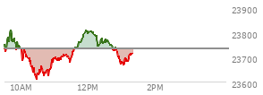 At 11:43 AM EST, the Nasdaq last traded at 23758.788,  up 24.884 points or 0.11%, which is 23.67 points above the open, 151.2 points above the low of the day, and 54.51 points below the high of the day