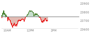 At 12:05 PM EST, the Nasdaq last traded at 23801.933,  up 68.029 points or 0.29%, which is 66.81 points above the open, 194.34 points above the low of the day, and 11.36 points below the high of the day