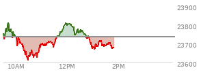 At 12:19 PM EST, the Nasdaq last traded at 23745.118,  up 11.214 points or 0.05%, which is 10 points above the open, 137.53 points above the low of the day, and 68.18 points below the high of the day