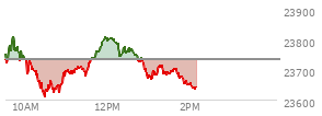 At 12:39 PM EST, the Nasdaq last traded at 23753.978,  up 20.074 points or 0.09%, which is 18.86 points above the open, 146.39 points above the low of the day, and 59.32 points below the high of the day