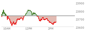 At 01:01 PM EST, the Nasdaq last traded at 23677.146,  down 56.758 points or -0.24%, which is 57.98 points below the open, 69.56 points above the low of the day, and 136.15 points below the high of the day