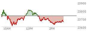 At 01:27 PM EST, the Nasdaq last traded at 23693.826,  down 40.078 points or -0.17%, which is 41.3 points below the open, 86.24 points above the low of the day, and 119.47 points below the high of the day