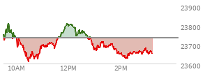 At 01:37 PM EST, the Nasdaq last traded at 23701.691,  down 32.213 points or -0.14%, which is 33.43 points below the open, 94.1 points above the low of the day, and 111.61 points below the high of the day